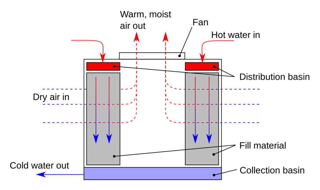 Cooling Tower Cooling Process
